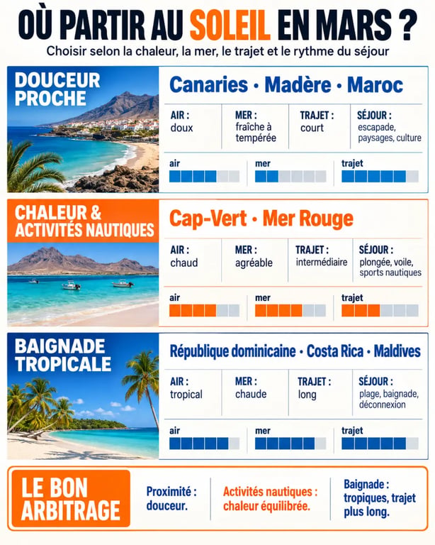 Infographie des destinations où aller en mars au soleil selon la chaleur, la baignade et le type de séjour
