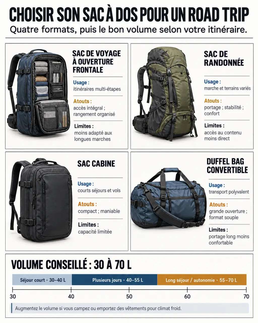 Infographie pour choisir un sac à dos road trip selon le type de sac et le volume